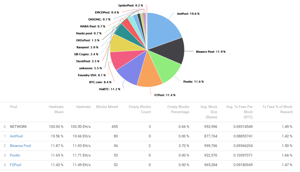 Bitmain ประกาศขายกิจการ Antpool ซึ่งเป็น Pool ขุด Bitcoin อันดับ 1 ในเครือข่าย