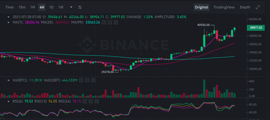 Bitcoin พุ่งแตะระดับ $40,000 ดอลล่าร์ อีกครั้ง