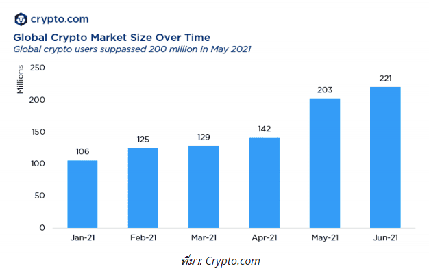 จำนวนผู้ใช้ Crypto ทั่วโลกเพิ่มขึ้นกว่าเท่าตัวจาก 100 ล้านคนในเดือนมกราคม เป็น 221 ล้านคนในเดือนมิถุนายน