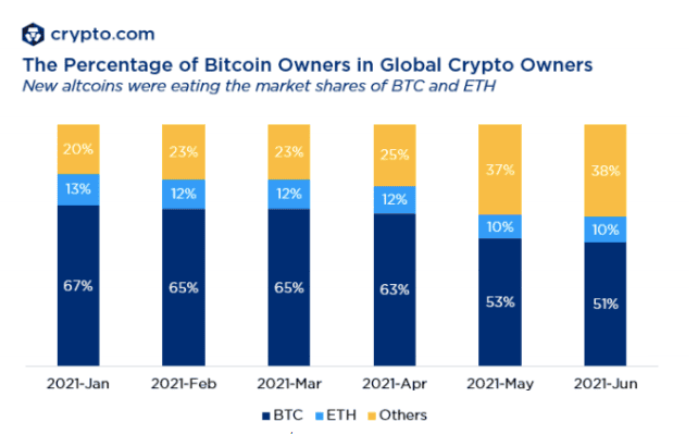 จำนวนผู้ใช้ Crypto ทั่วโลกเพิ่มขึ้นกว่าเท่าตัวจาก 100 ล้านคนในเดือนมกราคม เป็น 221 ล้านคนในเดือนมิถุนายน
