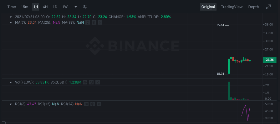 ราคา Flow Token จาก Dapper Labs พุ่งกว่า 30% หลังลิสต์บน Binance