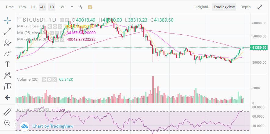 Bitcoin พุ่งถึง $41,600 แตะระดับสูงสุดนับตั้งแต่กลางเดือนพฤษภาคม