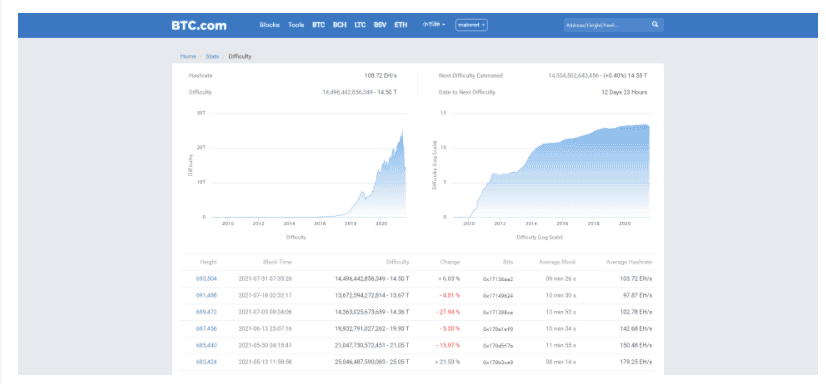 ค่า Difficulty ของ Bitcoin เพิ่มขึ้น 6% เป็นครั้งแรกตั้งแต่เดือนพฤษภาคม