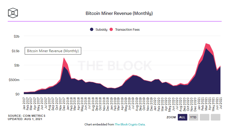 นักขุด Bitcoin ทำรายได้รวมกัน 971 ล้านดอลลาร์ในช่วงเดือนกรกฎาคม