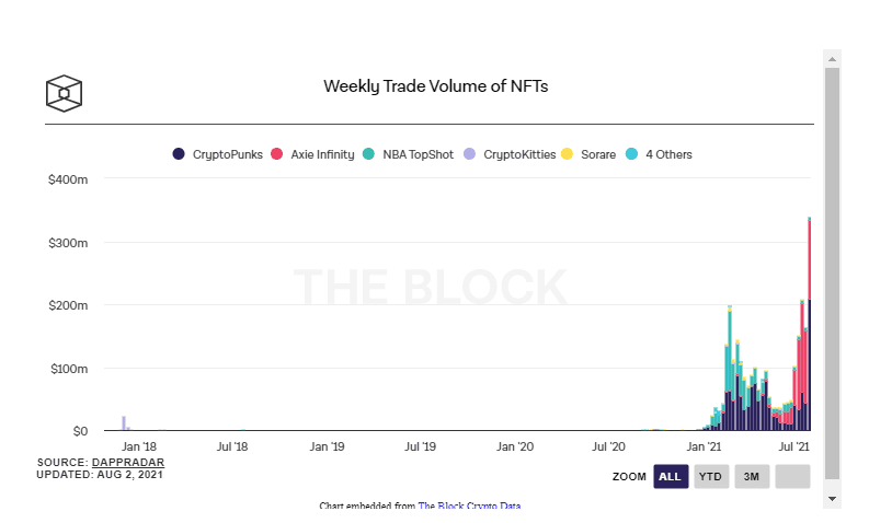 ปริมาณการซื้อขาย NFT รายสัปดาห์ ทะลุ 300 ล้านดอลลาร์เป็นครั้งแรก