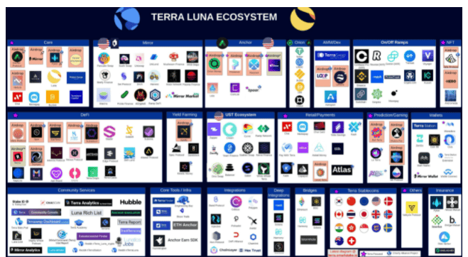 ราคา Terra (LUNA) เพิ่มขึ้น 162% ในช่วงสองสัปดาห์ที่ผ่านมา