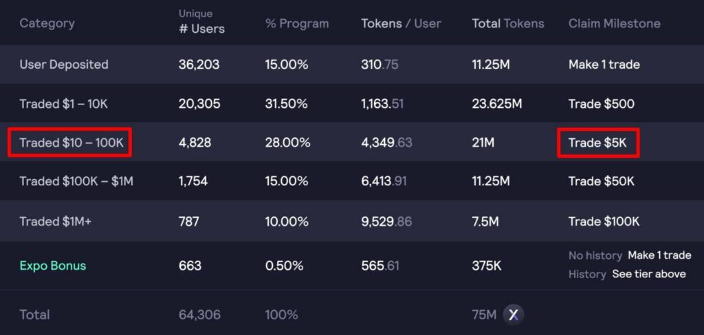 มาจนได้!! แพลตฟอร์ม "dYdX" เปิดตัวโทเค็นของตัวเอง และการแจก Airdrop ย้อนหลัง