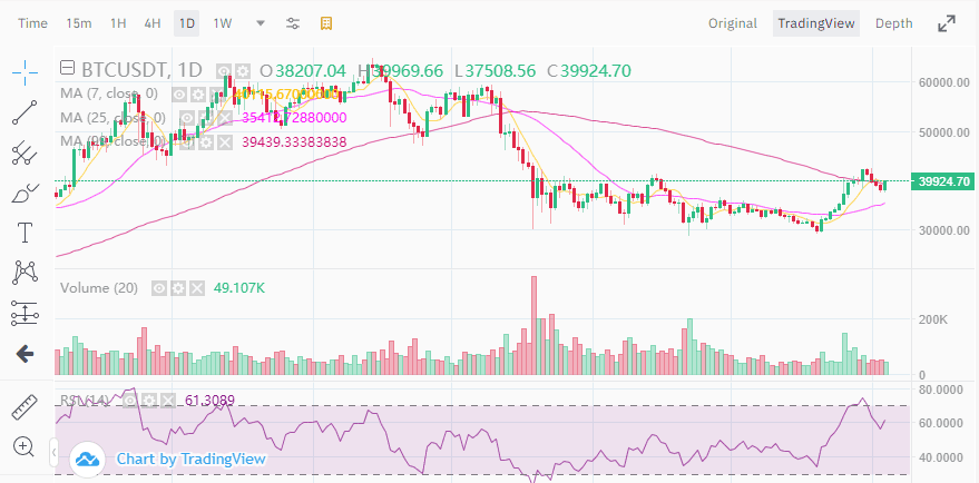 ราคา Bitcoin กลับมาแตะระดับ $39K หลังมีการแสดงความเห็นของประธาน SEC ต่อการกำกับดูแลของสหรัฐอเมริกา