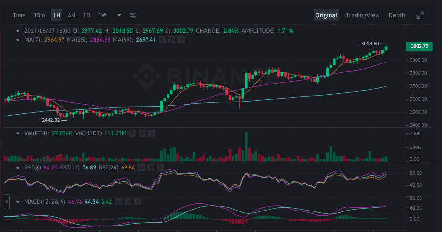 Ethereum พุ่งแตะ $3,000 เพียงสองวันหลังจากการอัปเกรด EIP 1559