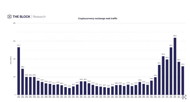 ปริมาณการเข้าใช้งานเว็บเทรด Crypto ลดลงอย่างต่อเนื่องในเดือนกรกฎาคม