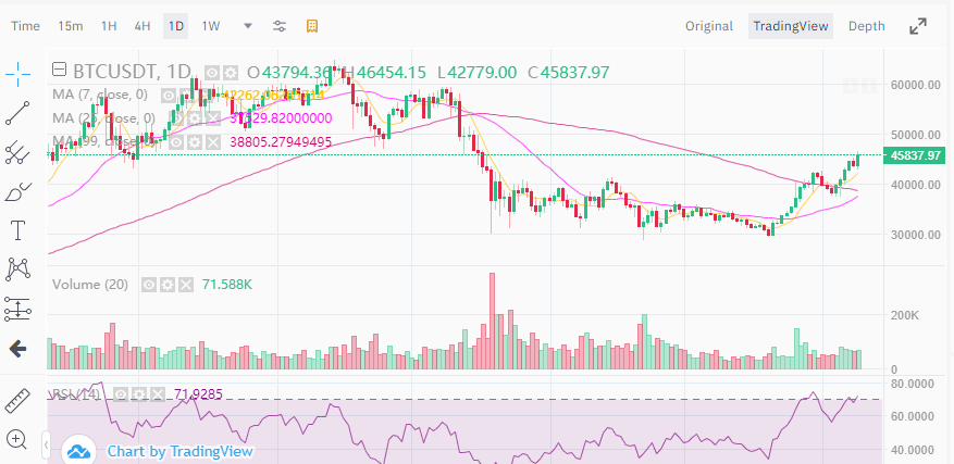 Bitcoin แตะระดับ $46,000 สูงสุดนับตั้งแต่เดือนพฤษภาคม