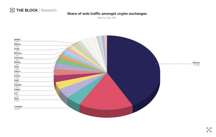 ปริมาณการเข้าใช้งานเว็บเทรด Crypto ลดลงอย่างต่อเนื่องในเดือนกรกฎาคม