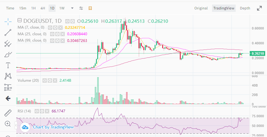 Dogecoin และ Shiba Inu เพิ่มขึ้นมากกว่า 55% ในช่วงสามสัปดาห์ที่ผ่านมา