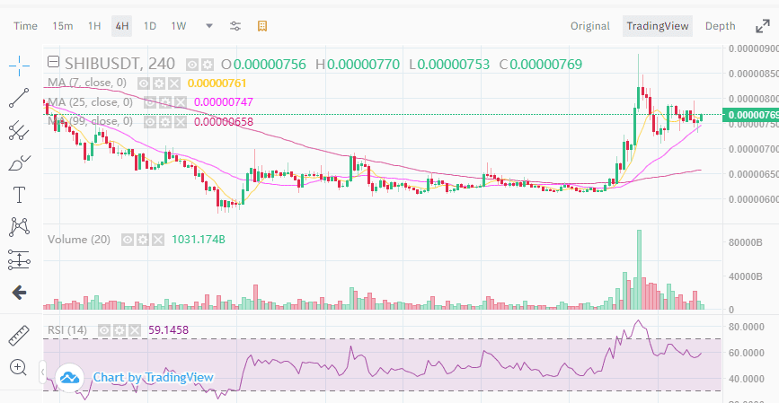Dogecoin และ Shiba Inu เพิ่มขึ้นมากกว่า 55% ในช่วงสามสัปดาห์ที่ผ่านมา