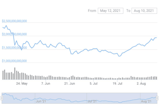 มูลค่าตลาดของ Crypto กลับมาที่ $2 ล้านล้านดอลลาร์  เป็นครั้งแรกนับตั้งแต่เดือนพฤษภาคม