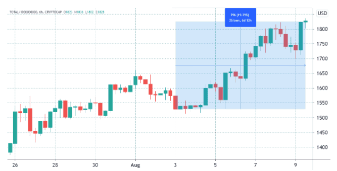 นักเทรดต่างหวังว่าจะมี "Altcoin season" ครั้งใหม่ ในขณะนี้ที่ Bitcoin ปิดรายวันที่สูงกว่า 45,000 ดอลลาร์