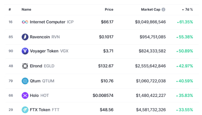 นักเทรดต่างหวังว่าจะมี "Altcoin season" ครั้งใหม่ ในขณะนี้ที่ Bitcoin ปิดรายวันที่สูงกว่า 45,000 ดอลลาร์