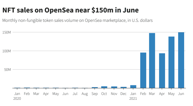 โวลลุ่มการซื้อขายบน OpenSea เพิ่มขึ้นกว่า 12,000% ในปี 2021 ท่ามกลางการเติบโตของ NFT