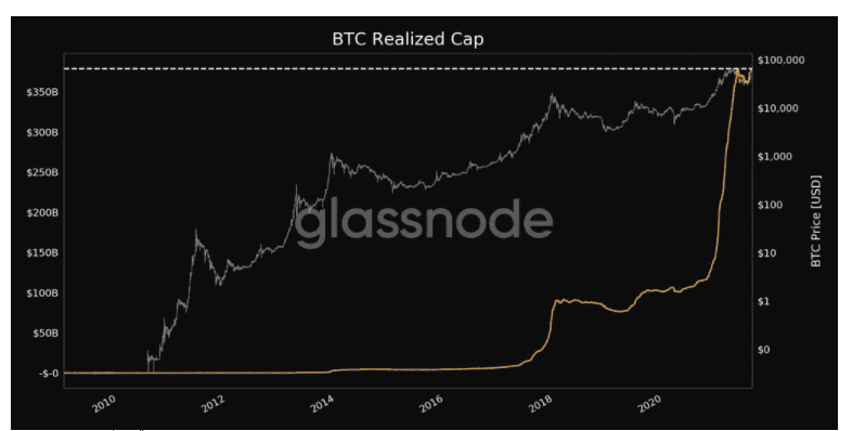 Glassnode เผยว่า Bitcoin Realized Cap ได้แตะระดับสูงสุดใหม่