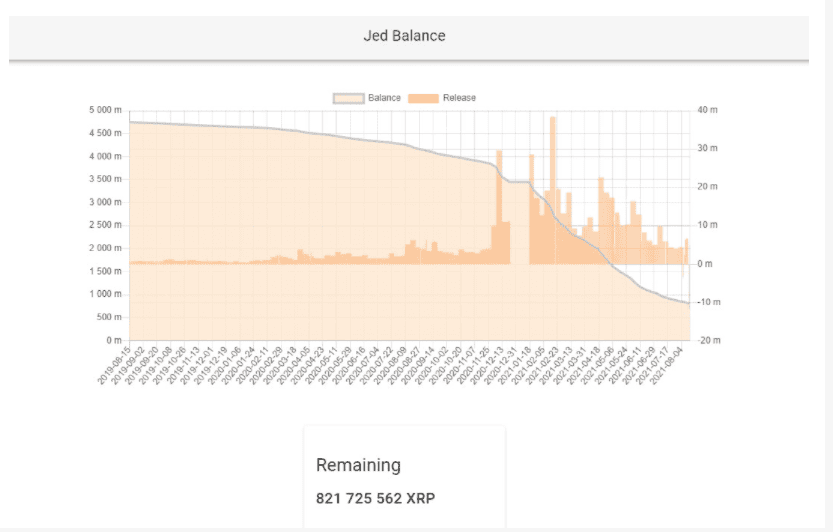 Jed McCaleb อดีต CTO Ripple เหลืออีก 821 ล้าน XRP ในกระเป๋า