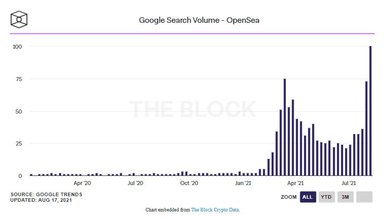 ปริมาณการค้นหา "OpenSea" บน Google ทำสถิติสูงเป็นประวัติการณ์เมื่อสัปดาห์ที่แล้ว