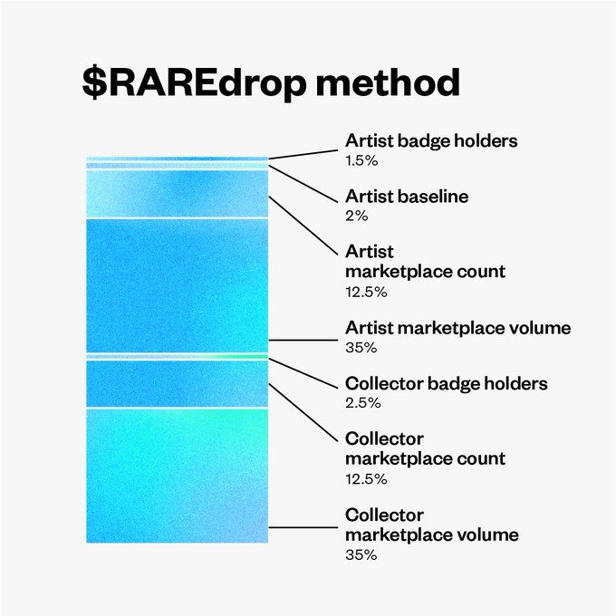 "SuperRare" ตลาด NFT เปิดตัวโทเค็น พร้อมแจก Airdrop ย้อนหลัง 150 ล้าน RARE โทเค็น
