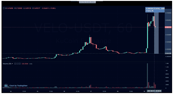 VELO ราคาพุ่งขึ้นสูงกว่า70% หลังลิสต์บน Bithumb กระดานเทรดระดับท็อปของเกาหลีใต้