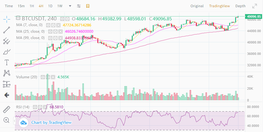 Bitcoin พุ่ง $49,000 พร้อมกับตลาด Altcoin ที่เป็นสีเขียว