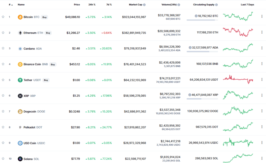 Bitcoin พุ่ง $49,000 พร้อมกับตลาด Altcoin ที่เป็นสีเขียว