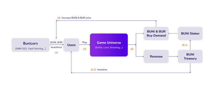 ประกาศ Tokenomic ในเกม Bunicorn