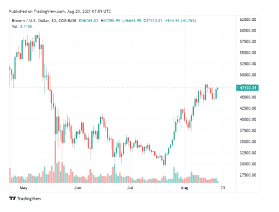 รายได้จากการขุด Bitcoin พุ่งสูงถึง 33 ล้านดอลลาร์ต่อวัน หลังการปราบปรามของรัฐบาลจีน