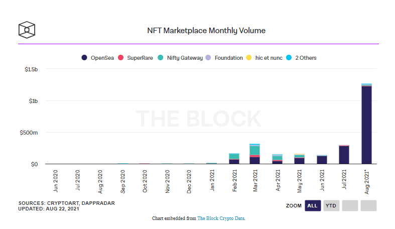 OpenSea เป็นตลาด NFT แห่งแรกที่มีปริมาณการซื้อขายรายเดือนทะลุ 1 พันล้านดอลลาร์