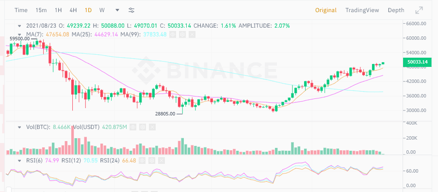 Bitcoin แตะ 50,000 ดอลลาร์ หลังจากอ่อนตัวมาหลายเดือน