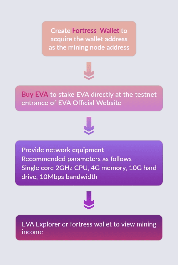 Evanesco เปิดตัวเครือข่าย Testnet--AVIS และเปิด Pre-access 15 วัน