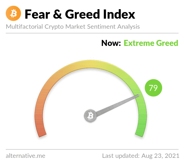 ดัชนี Fear & Greed ของ Crypto เข้าสู่ “Extreme Greed” อีกครั้ง