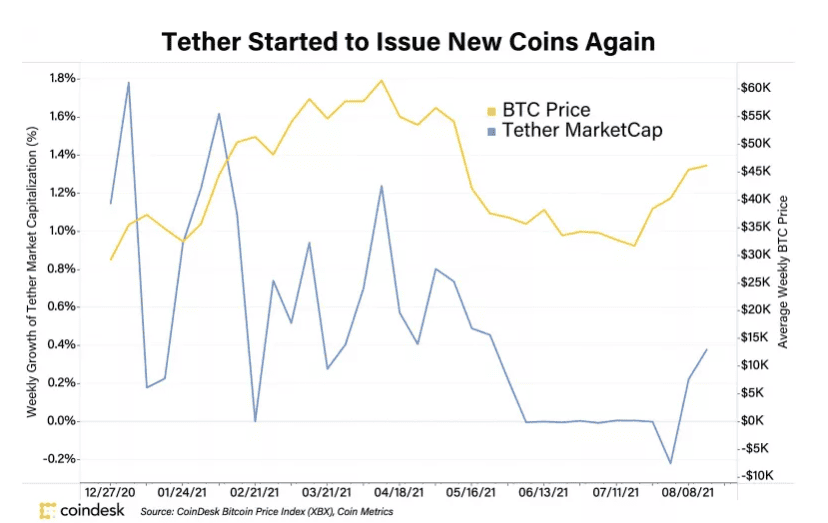 Tether ออก USDT ใหม่อย่างน้อย 2.3 พันล้านดอลลาร์ในเดือนนี้ หลังจากหยุดชั่วคราวไป 2 เดือน