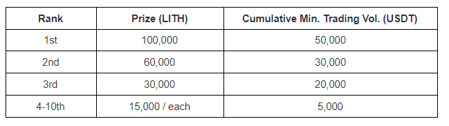 MEXC จะลิสต์ Lithium Finance (LITH) ใน Innovation Zone - พร้อมฝากและเทรดเพื่อรับรางวัล 700,000 LITH!