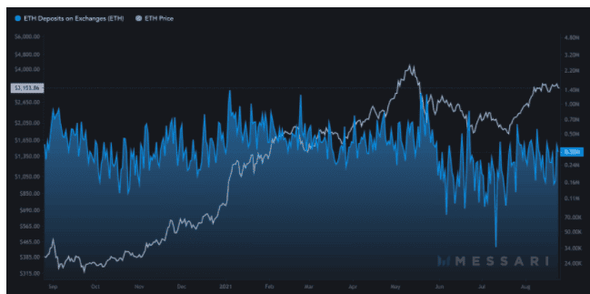 Ethereum supply ในเว็บเทรดทั้งหมด ลดลงอย่างมากในช่วง 12 เดือนที่ผ่านมา