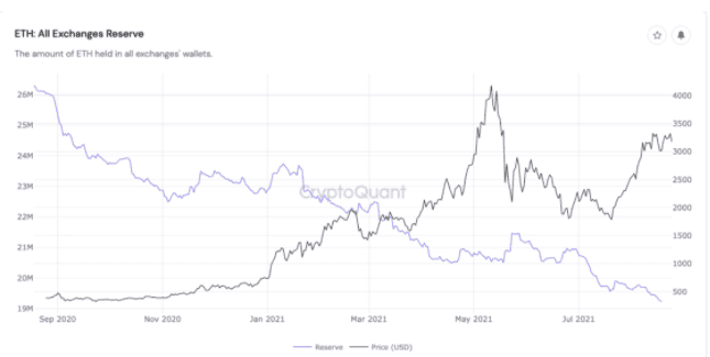 Ethereum supply ในเว็บเทรดทั้งหมด ลดลงอย่างมากในช่วง 12 เดือนที่ผ่านมา