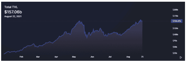 มูลค่ารวมที่ถูกล็อก (TVL) ในโปรโตคอล DeFi ทั้งหมด ทำสถิติสูงสุดใหม่ที่ 157.06 พันล้านดอลลาร์