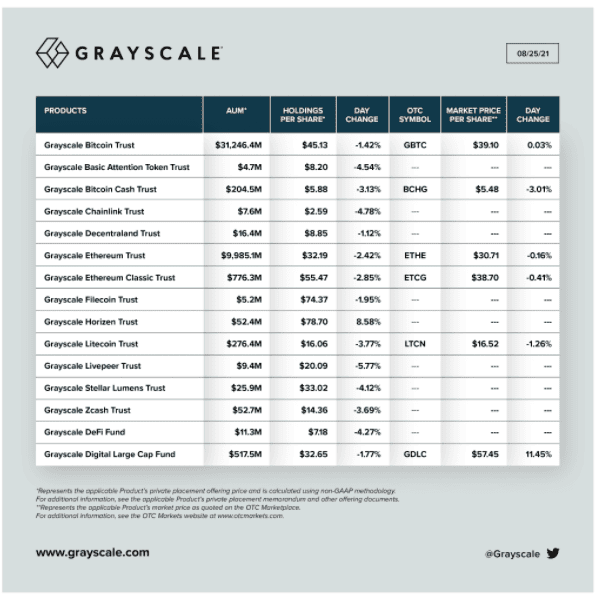 กองทุน Grayscale เพิ่มการลงทุนใน Ethereum เป็น 10 พันล้านดอลลาร์