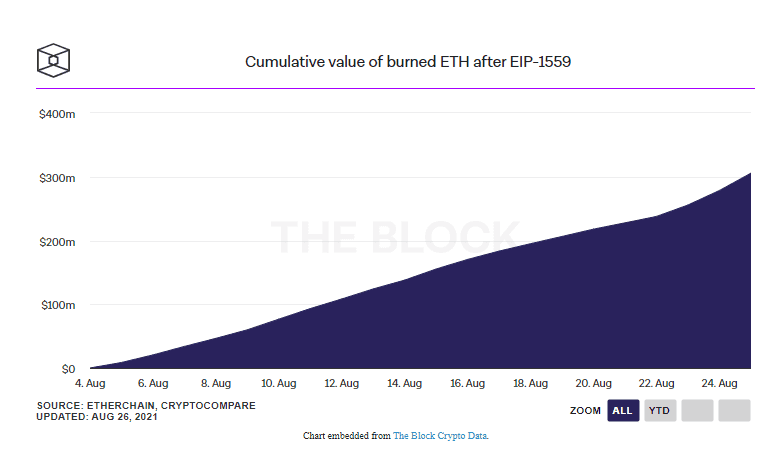 กว่า 100,000 ETH (9,800 ล้านบาท) ถูกเผาไปแล้ว หลังจากการอัปเกรดล่าสุดของ Ethereum