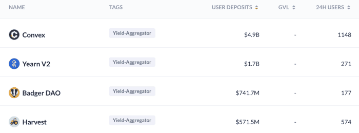 Harvest Finance เปิดตัว REI/wETH, REI/wBTC โดยมี APY มากกว่า 10,000%