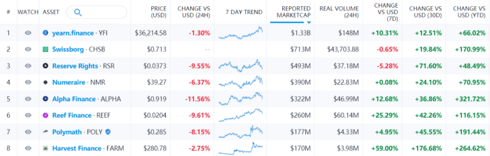 Harvest Finance เปิดตัว REI/wETH, REI/wBTC โดยมี APY มากกว่า 10,000%