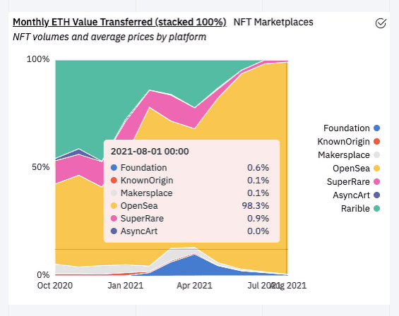 ยอดขาย NFT รายสัปดาห์ของ OpenSea ทะลุ 1 พันล้านดอลลาร์เป็นครั้งแรก