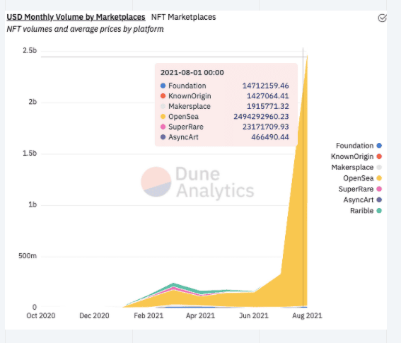 ยอดขาย NFT รายสัปดาห์ของ OpenSea ทะลุ 1 พันล้านดอลลาร์เป็นครั้งแรก