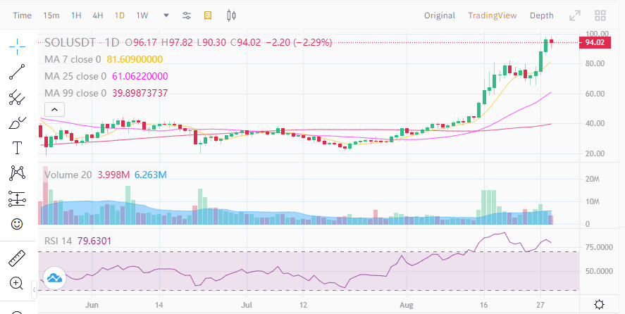 Solana (SOL) ทำสถิติสูงสุดที่ 97.82 ดอลล่าร์ พร้อมกับขึ้นสู่อันดับ 8 ใน Coinmarketcap