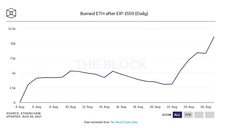รายได้จากการขุด Ethereum เพิ่มขึ้นในเดือนสิงหาคม หลังจากอัปเกรด EIP-1559 และความนิยมที่ล้นหลามของ NFT