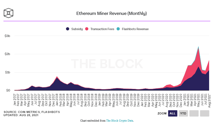 รายได้จากการขุด Ethereum เพิ่มขึ้นในเดือนสิงหาคม หลังจากอัปเกรด EIP-1559 และความนิยมที่ล้นหลามของ NFT
