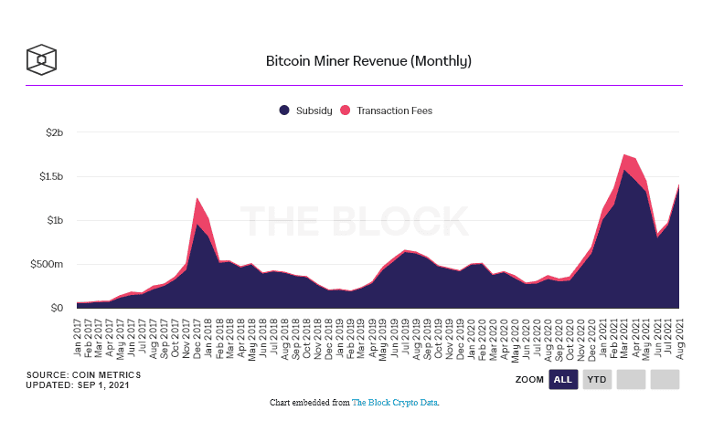 นักขุด Bitcoin ทำรายได้รวมทั้งสิ้น 1.4 พันล้านดอลลาร์ ในเดือนสิงหาคม